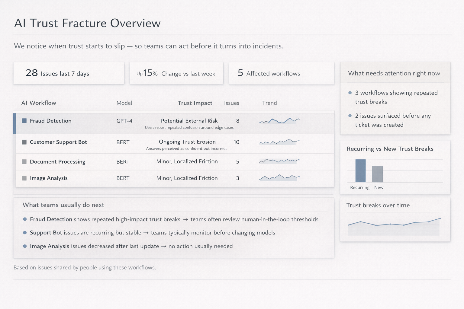 Dashboard showing trust trends and affected workflows